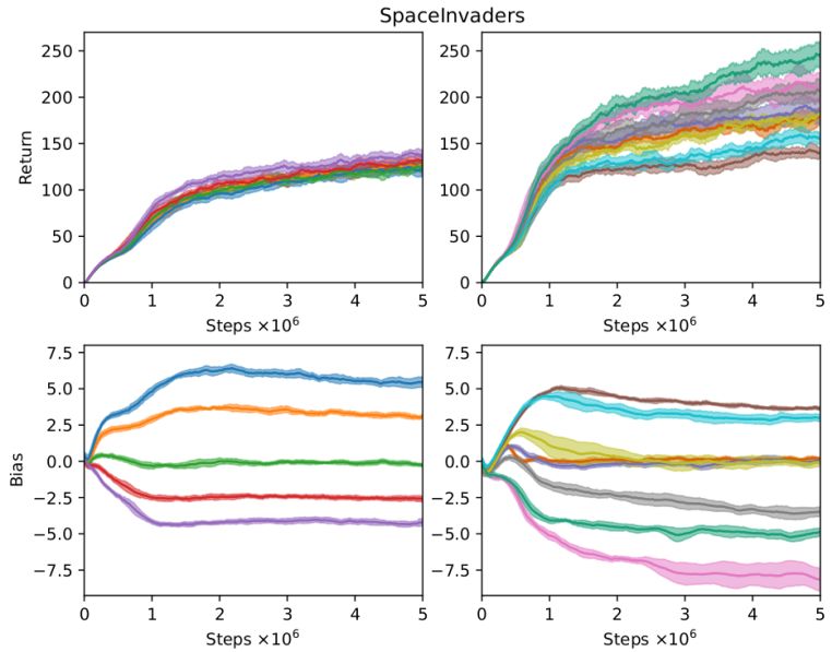 Plots showing overestimatin bias in RL